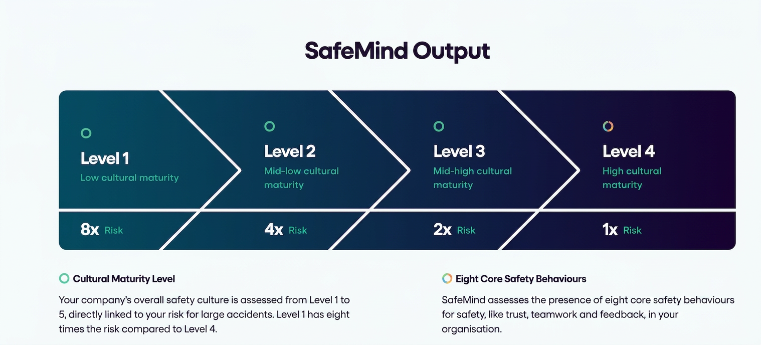 SafeMind Output: cultural maturity levels 1 to 4 directly linked to accident risk, with Cultural Maturity Level and Eight Core Safety Behaviours explained.